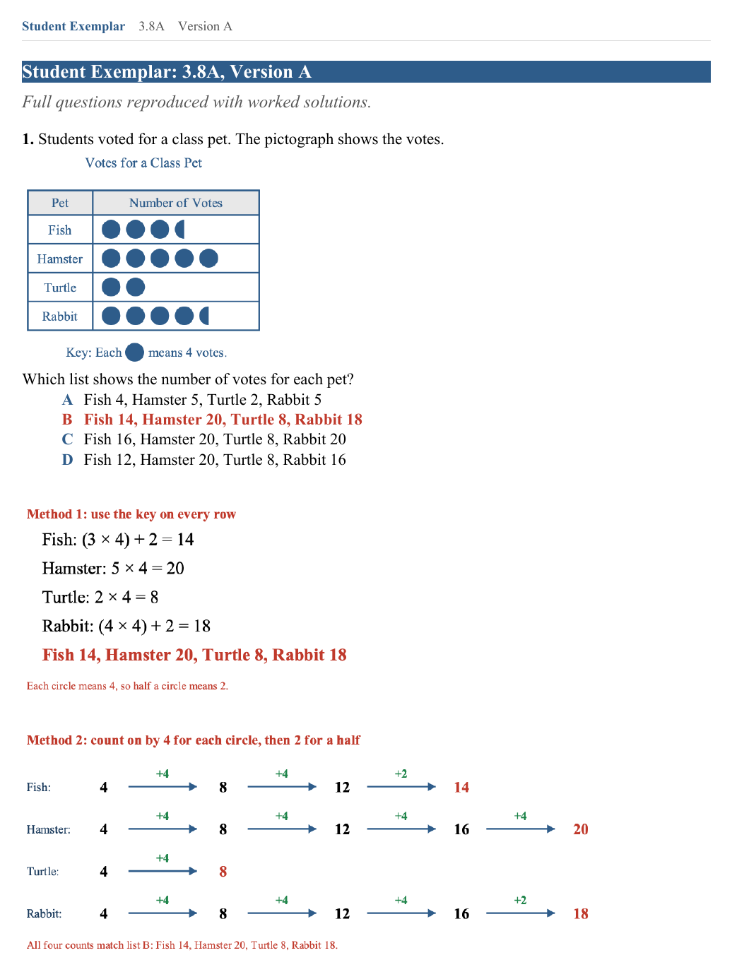 The Student Exemplar page for question 1: a pictograph of votes for a class pet, where each circle means 4 votes, four answer choices with B marked correct, and the question worked two ways, multiplying with the key and counting on by 4.