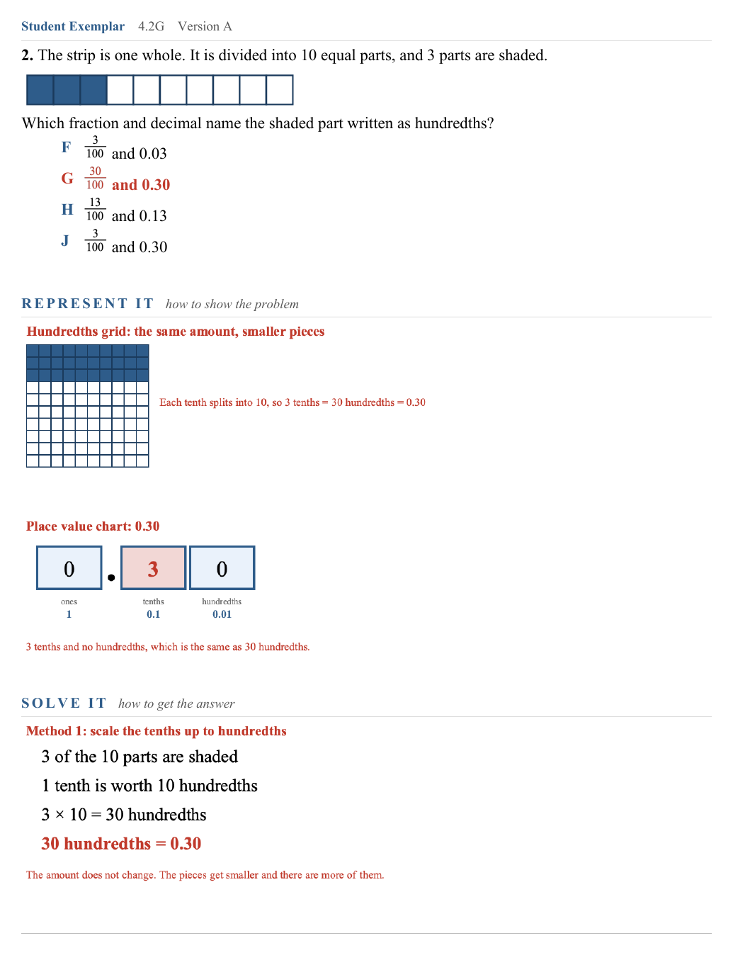 The Student Exemplar page for question 2: A strip is cut into 10 equal parts and 3 are shaded. Write that as hundredths. The correct answer is marked, and the question is worked out underneath.