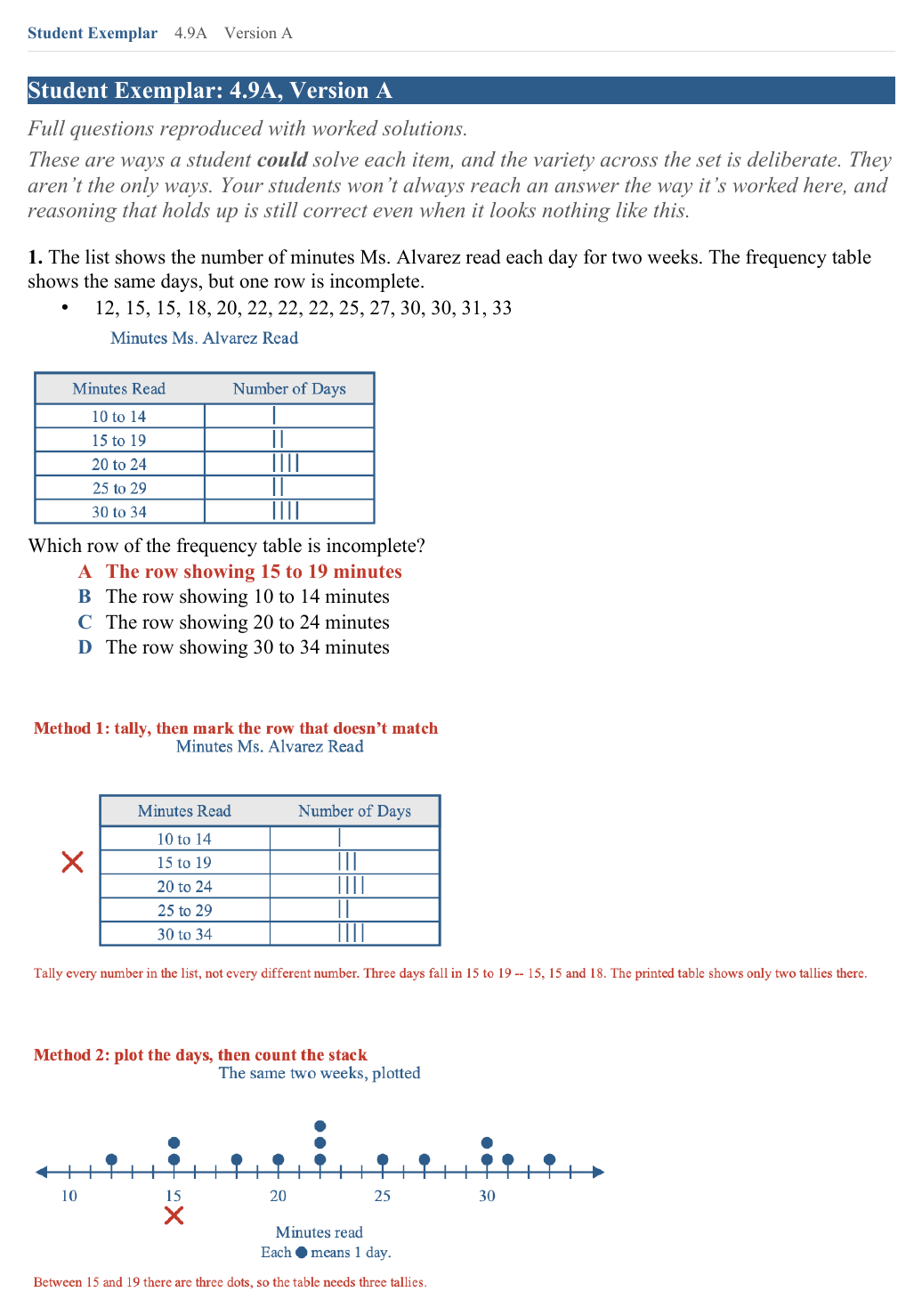 The Student Exemplar page for question 1: A list shows minutes read each day for two weeks. Which row of the table is missing a tally? The correct answer is marked, and the question is worked out underneath.